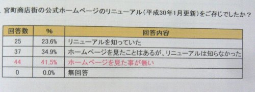 お宮町ホームページ・リニューアルのアンケート報告会議